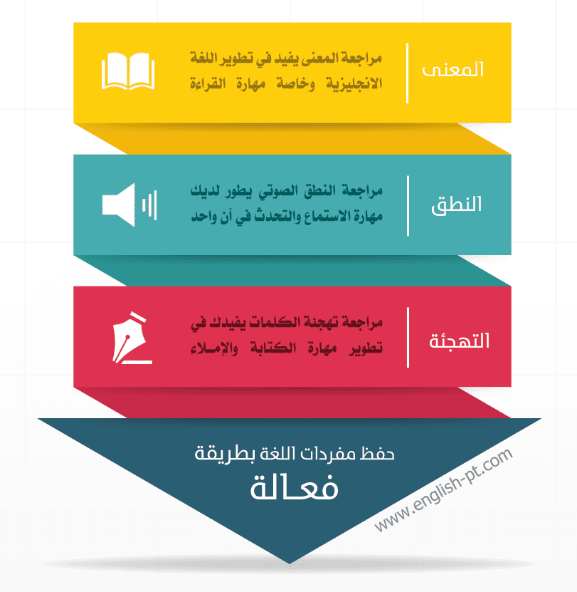 تعلّم الإنجليزية ذاتيًا من الصفر